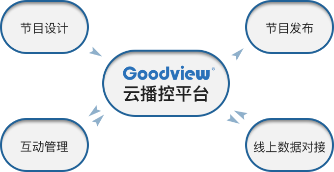 GTV多媒体信息发布系统