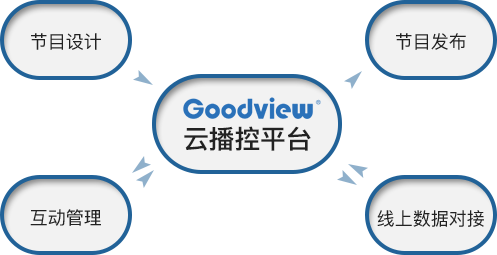 GTV多媒体信息发布系统