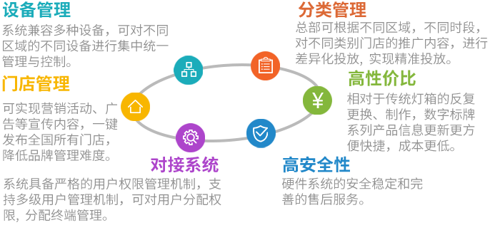 餐饮行业显示解决方案