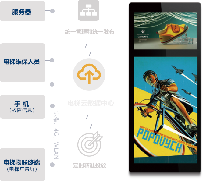 电梯多媒体显示系统解决方案