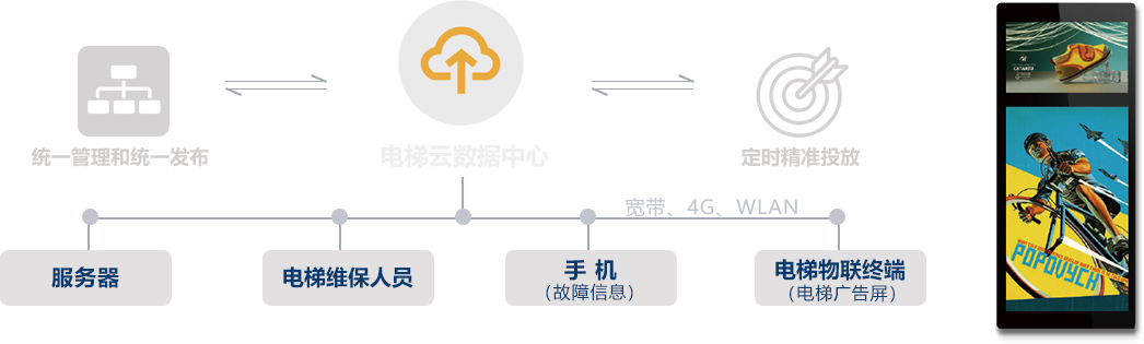 电梯多媒体显示系统解决方案