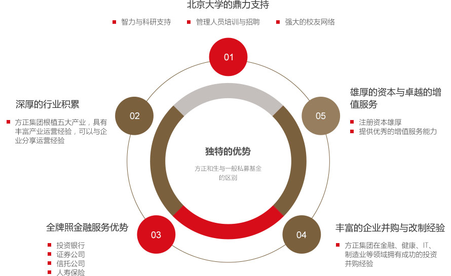 方正和生